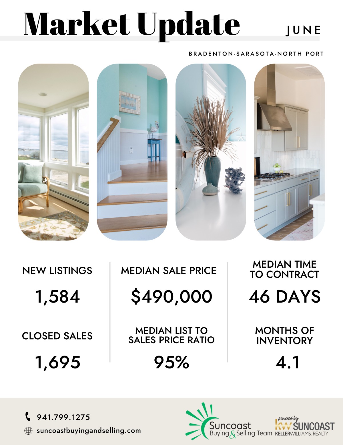 June Market Update for Bradenton-Sarasota-North Port - 1,584 new listings, $490,000 median sale price, 46 days median time to contract, 1,695 closed sales, 95% median list-to-sale price ratio, 4.1 months of inventory