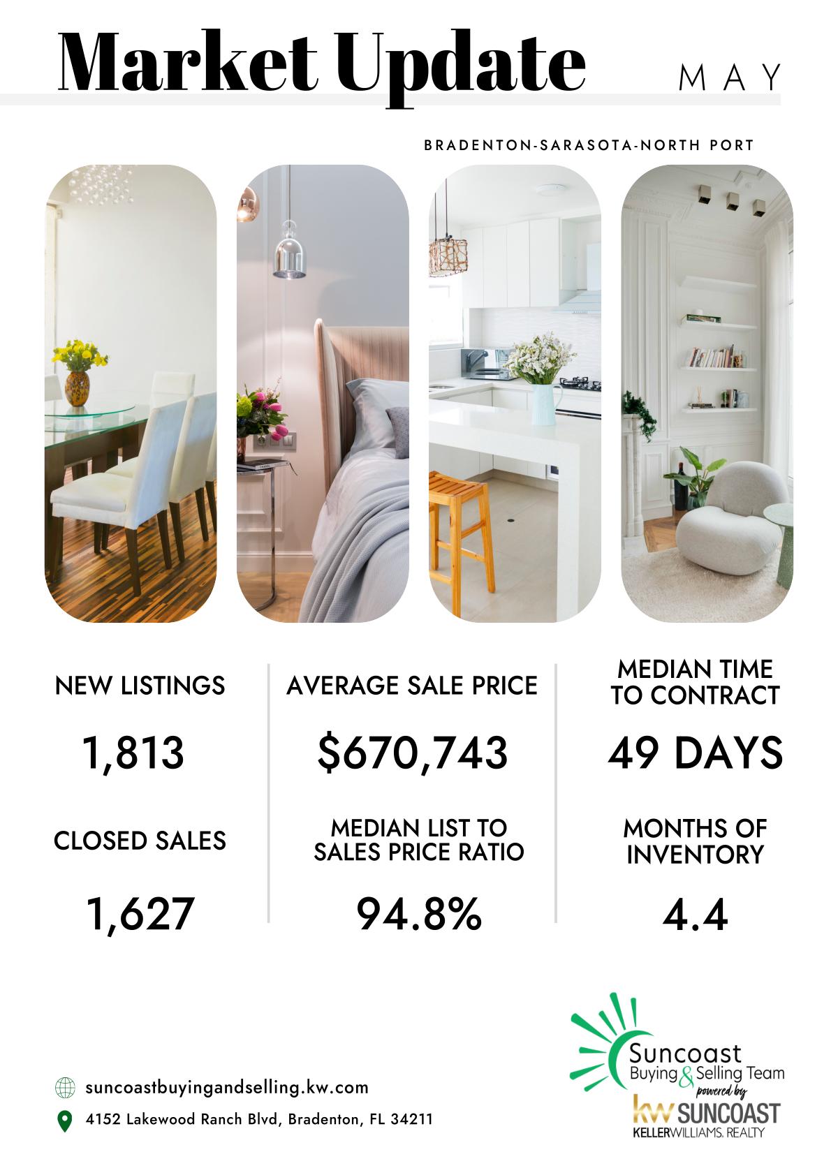 May Market Update - 1,813 new listings, $670,743 average sale price, 49 days to contract, 1,627 closed sales, 94.8% list-to-sale ratio, 4.4 months inventory