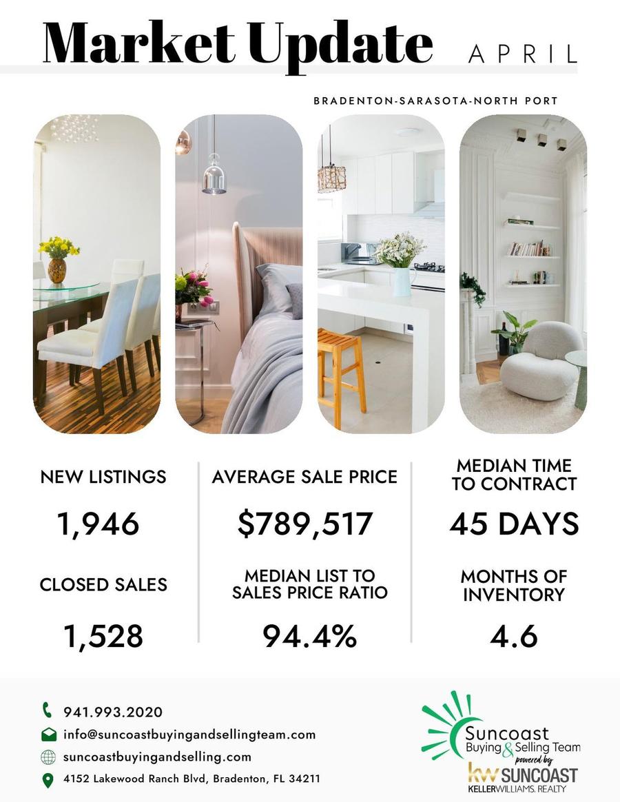 April Market Update - 1,946 new listings, $789,517 average sale price, 45 days to contract, 1,528 closed sales, 94.4% list-to-sale ratio, 4.6 months inventory