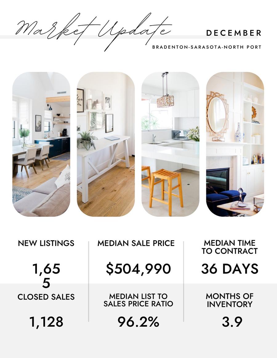 Market Update December - Bradenton-Sarasota-North Port. New Listings: 1,655. Median Sale Price: $504,990. Median Time to Contract: 36 Days. Closed Sales: 1,128. Median List to Sales Price Ratio: 96.2%. Months of Inventory: 3.9.