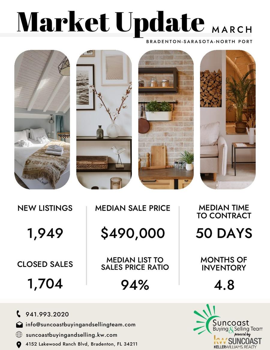 March Market Update - 1,949 listings, $490,000 median sale price, 50 days to contract, 1,704 closed sales, 94% list-to-sale ratio, 4.8 months inventory